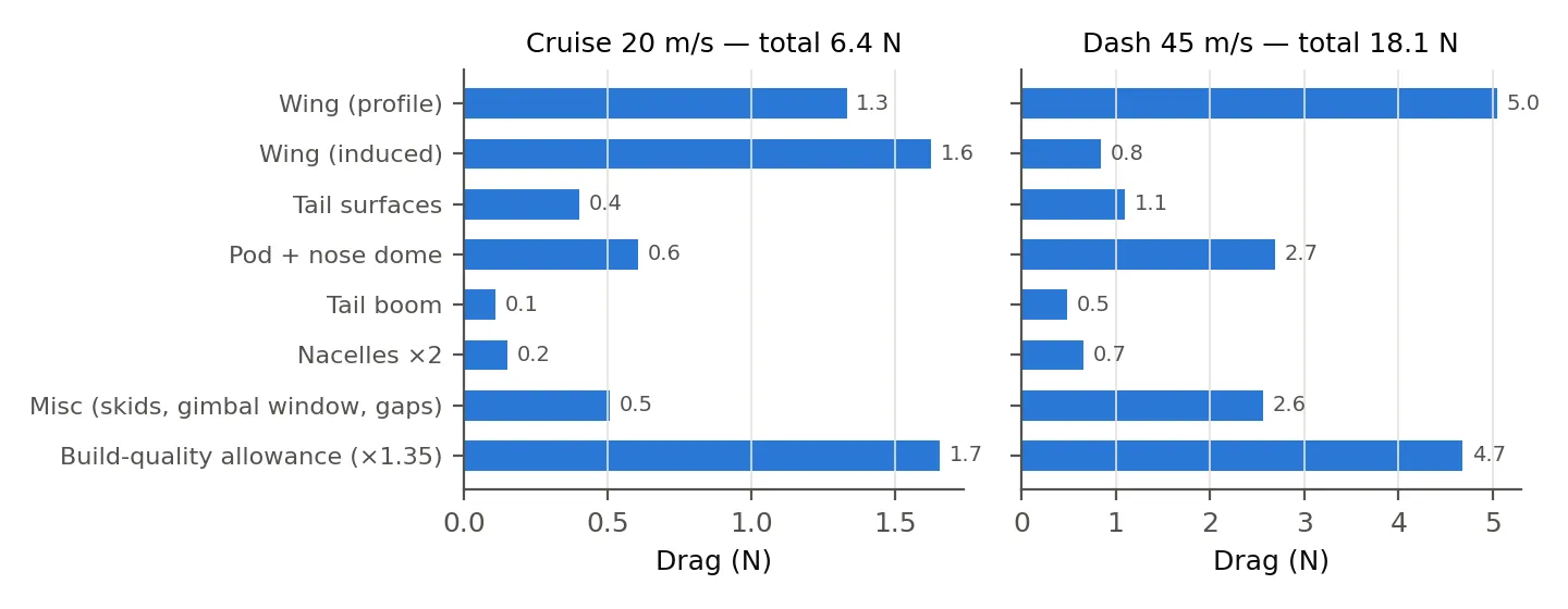 Bar charts of drag by component at cruise and at dash