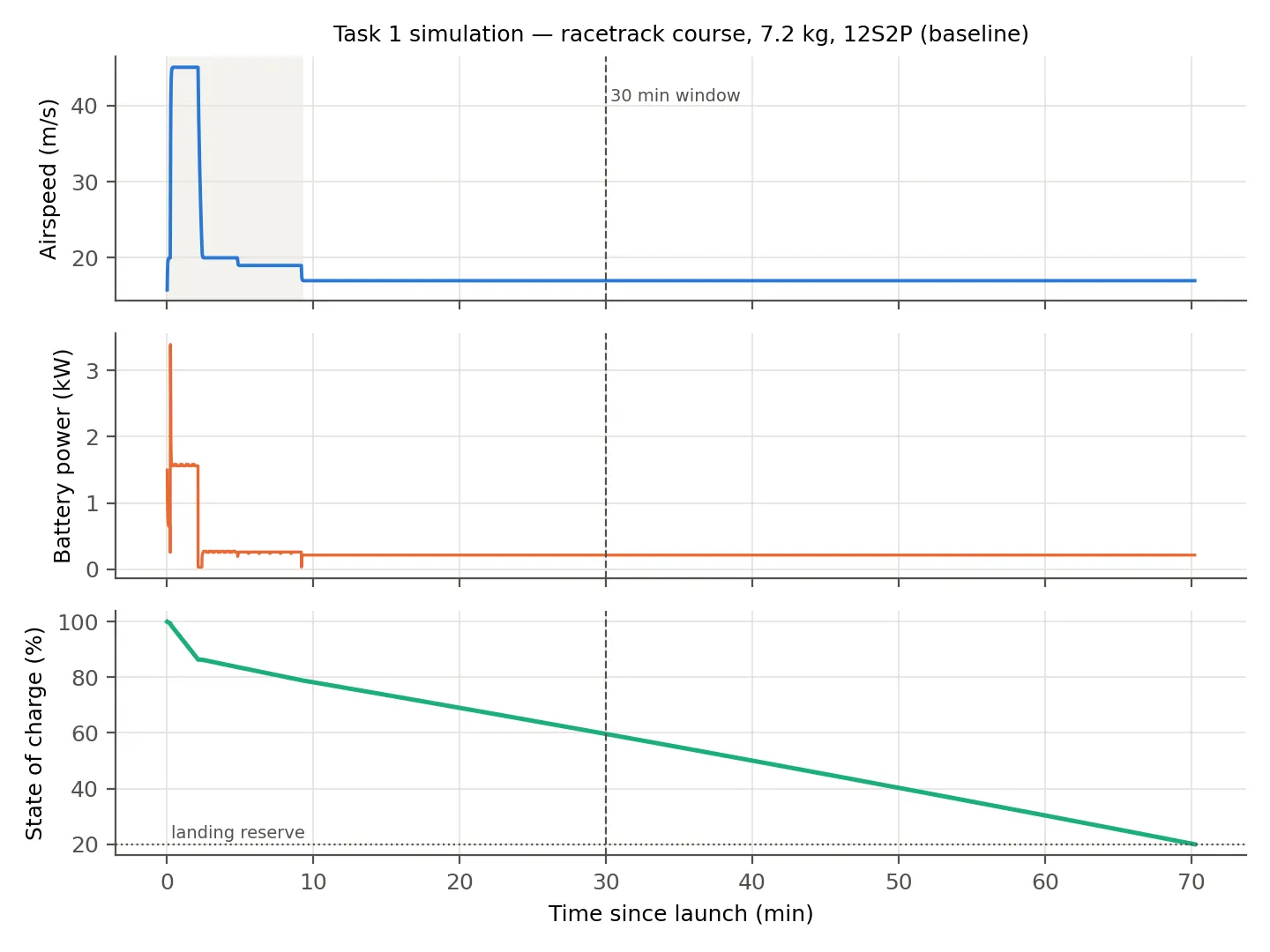 Airspeed, battery power and state of charge against time through the simulated mission