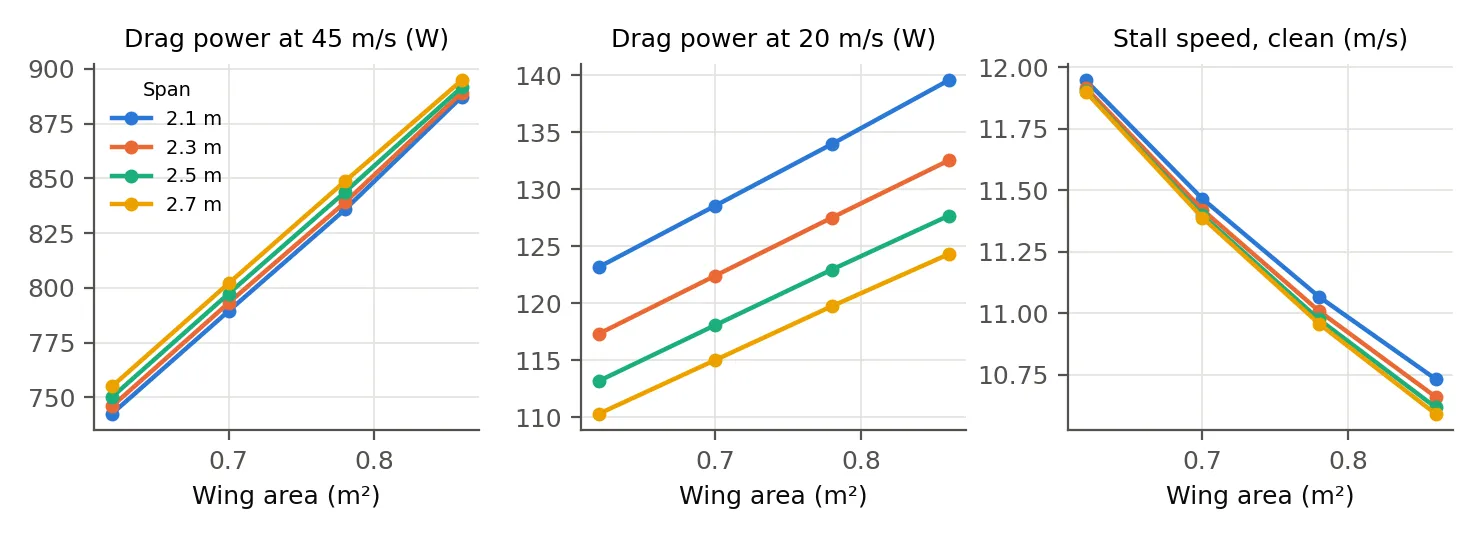 Three plots of dash drag power, cruise drag power and stall speed against wing area for four spans