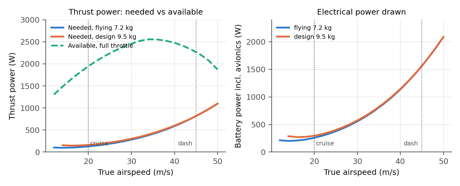 Thrust power needed and available against airspeed, and battery power drawn against airspeed