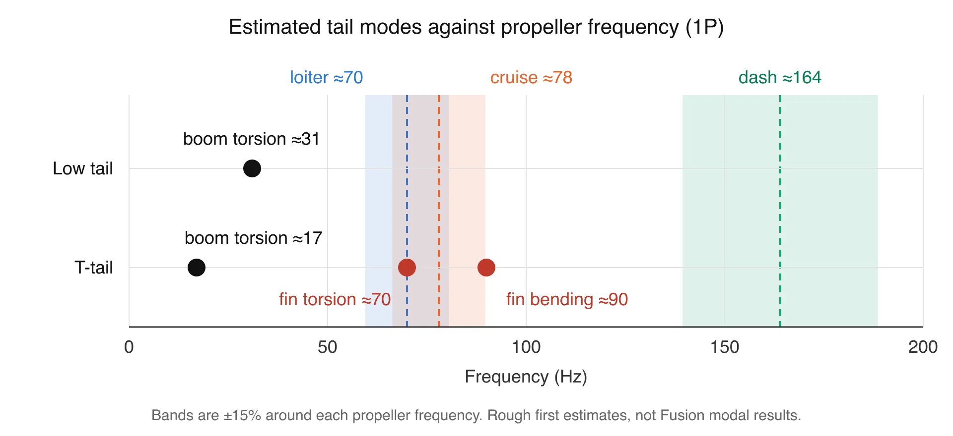 Chart of estimated tail vibration frequencies against propeller frequency. The T-tail's fin torsion at 70 Hz and fin bending at 90 Hz fall inside the bands around the propeller frequency at loiter and cruise. The low tail's boom torsion at 31 Hz is clear of them.