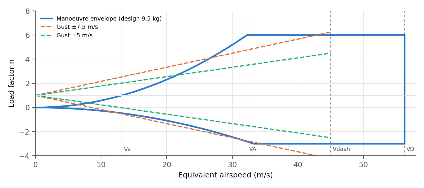 V-n diagram showing the manoeuvre envelope at 9.5 kg with gust lines at 5 and 7.5 metres per second
