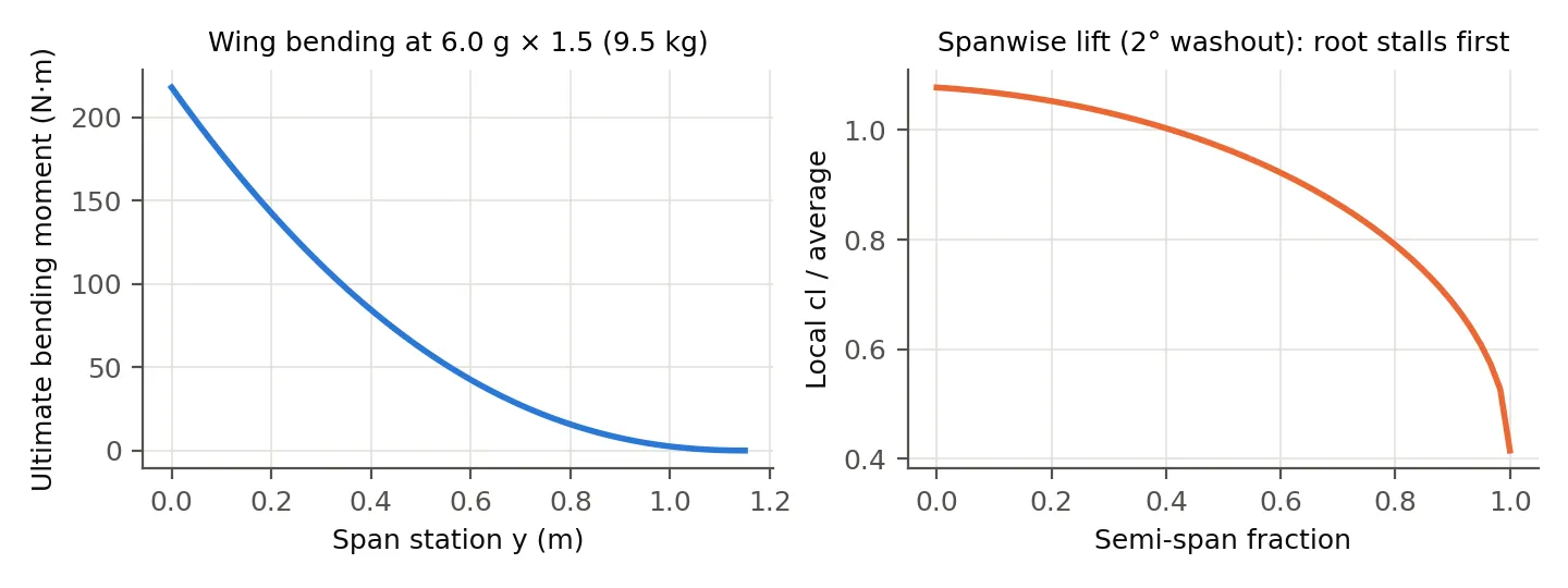 Wing bending moment along the span at ultimate load, and local lift ratio along the semi-span